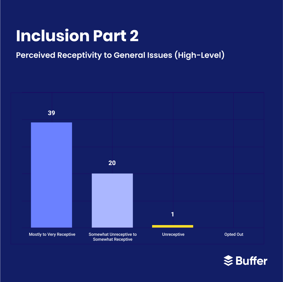 Instagram Post 6 - Buffer's 2022 Diversity, Equity and Inclusion Report