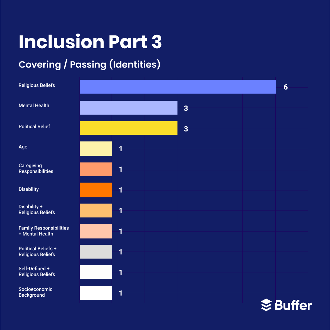 Instagram Post 7 - Buffer's 2022 Diversity, Equity and Inclusion Report