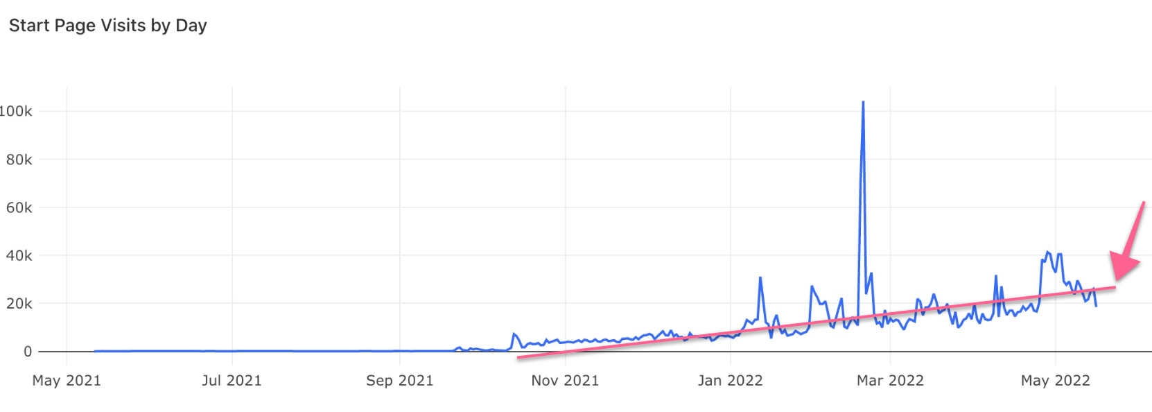 How is Our New Product Performing? A Transparent Look at our Launch Metrics