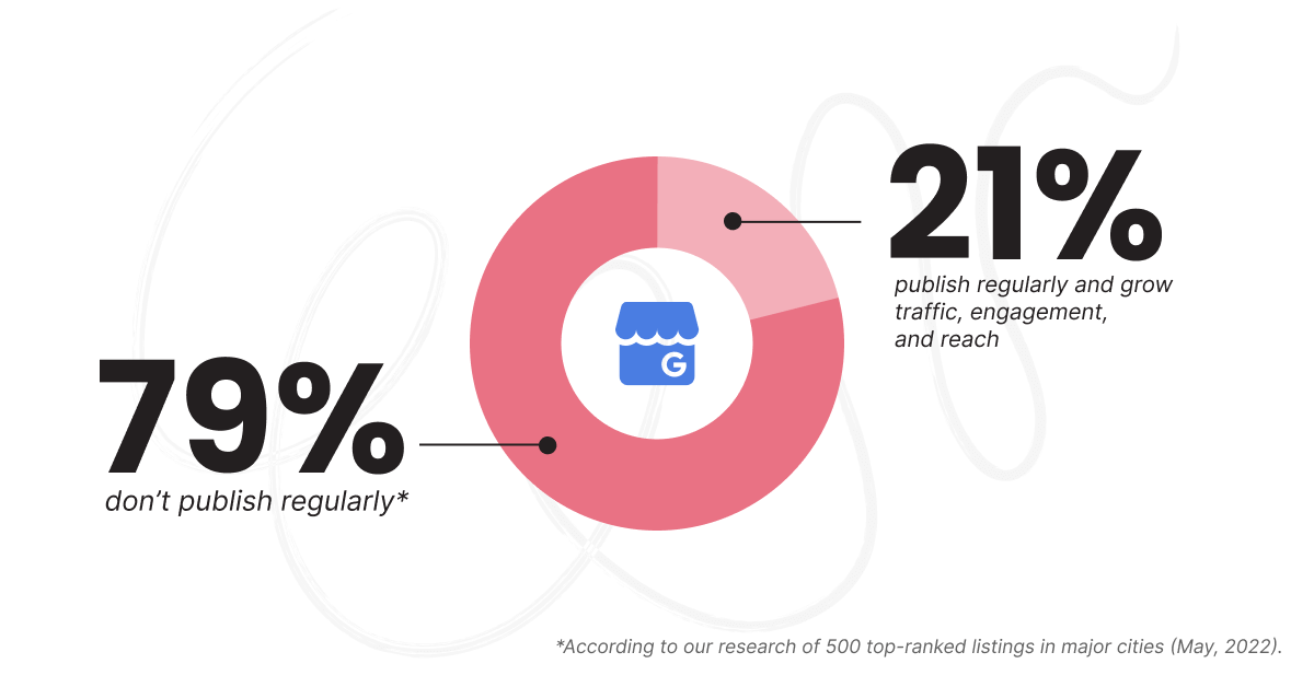 Een grafiek die laat zien dat 79% van de spraakmakende Google-bedrijfsprofielen niet regelmatig worden gepubliceerd. 