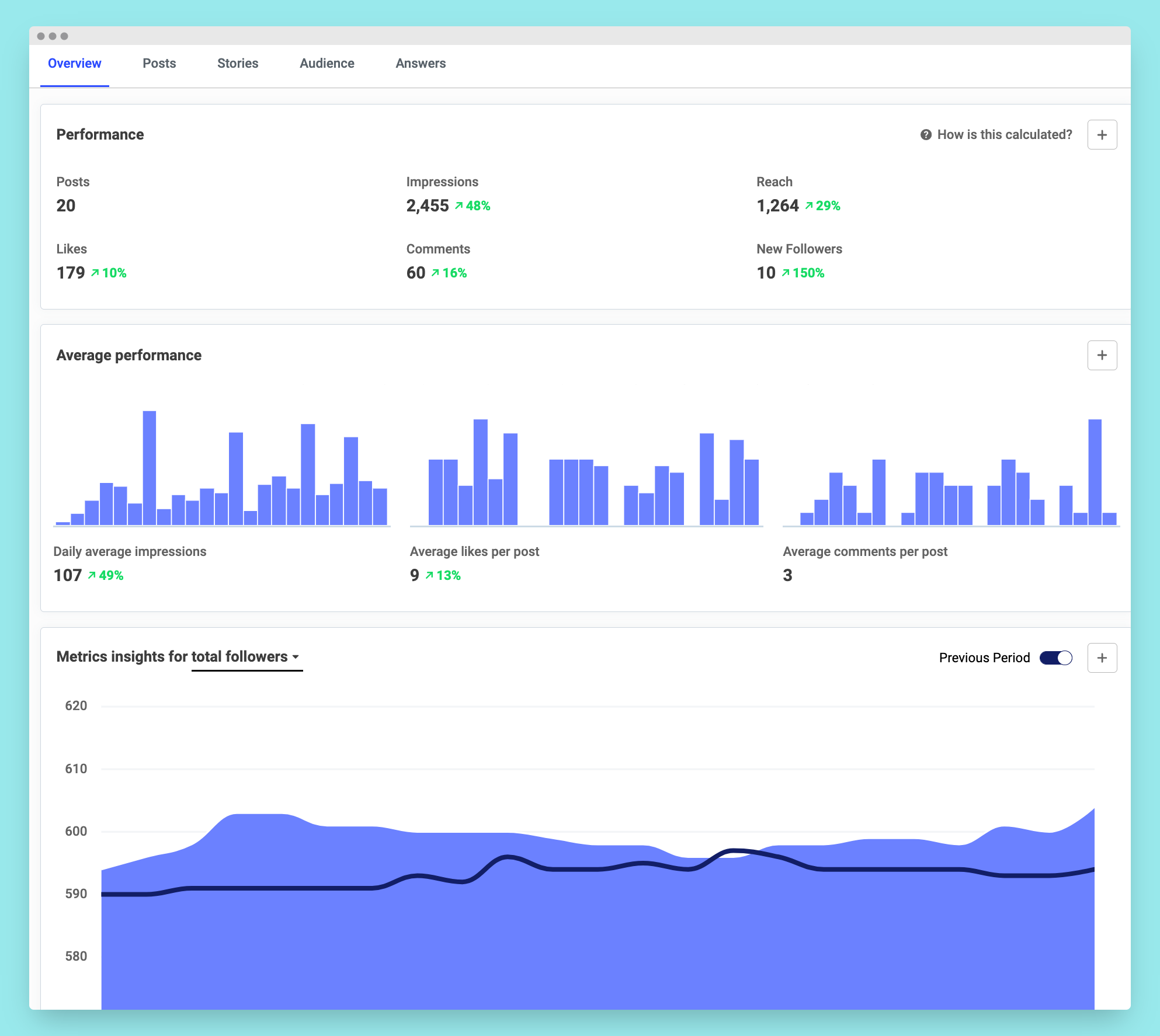 A screenshot of Buffer's overview analytics.