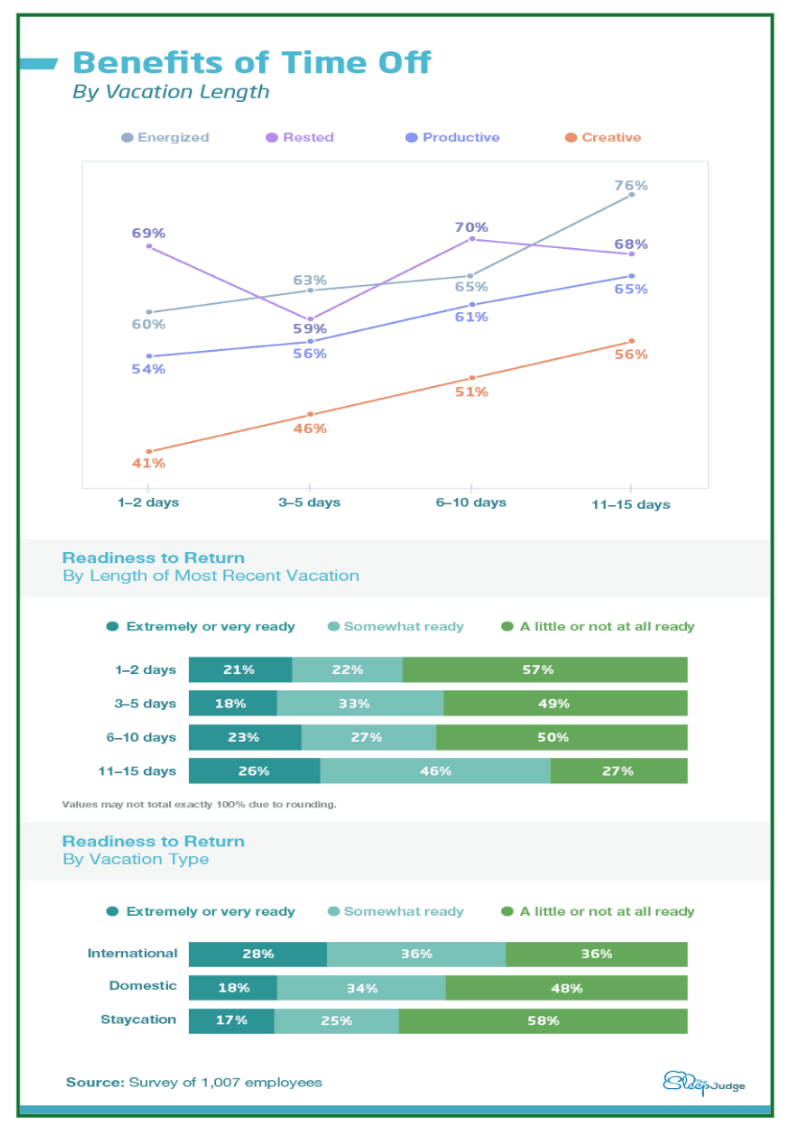 Un graphique linéaire et deux graphiques à barres avec des données sur la disposition des employés à revenir 