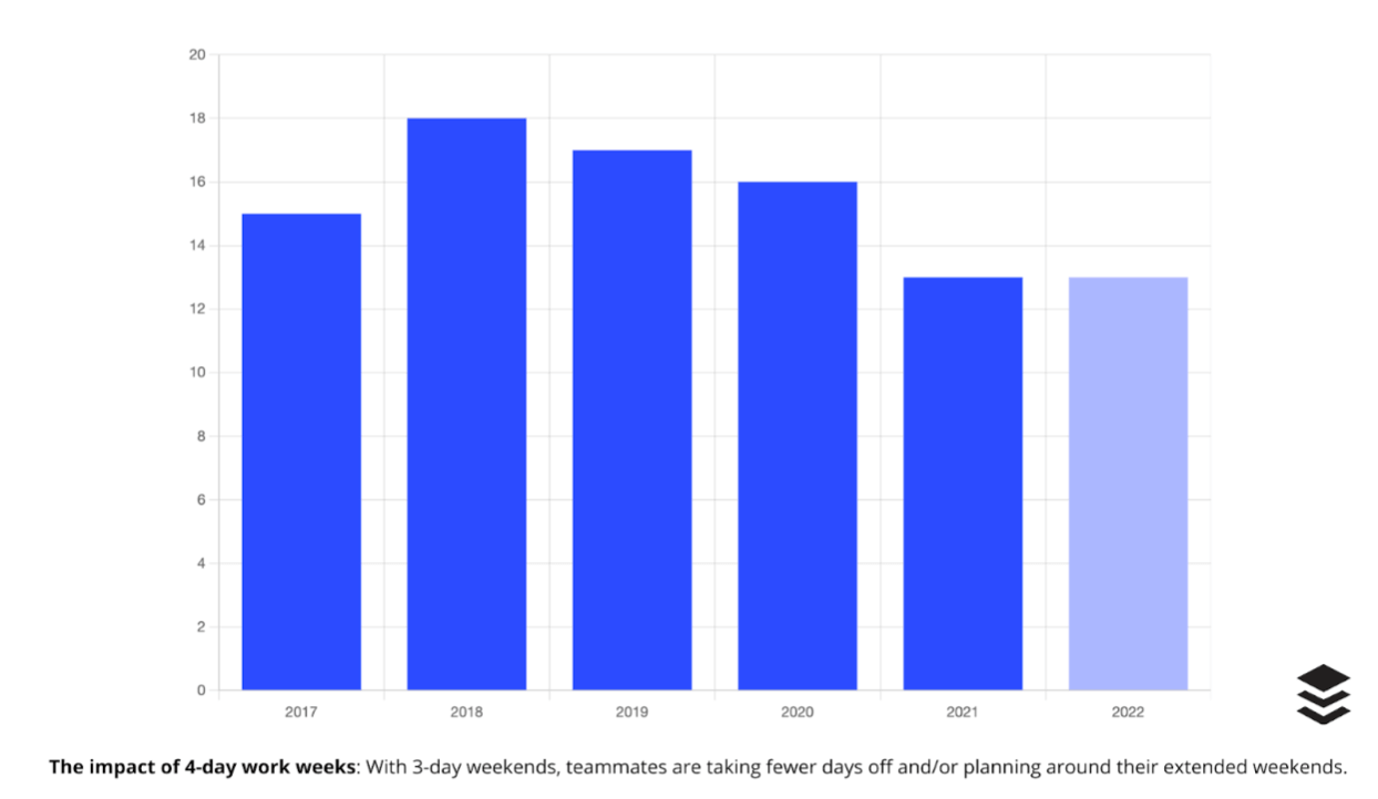 Un graphique à barres comparant le nombre de vacances prises au fil des ans