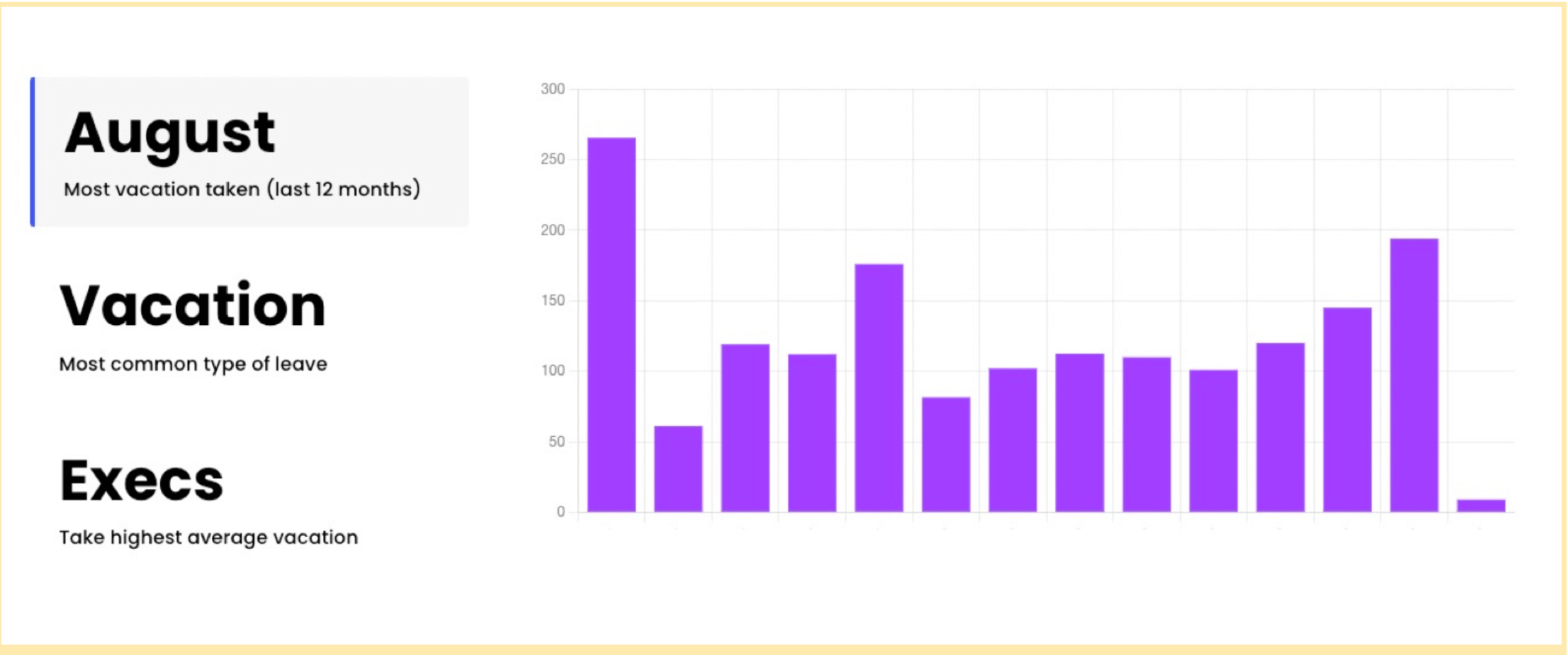 Un graphique à barres avec des données entourant nos vacances à Buffer. 