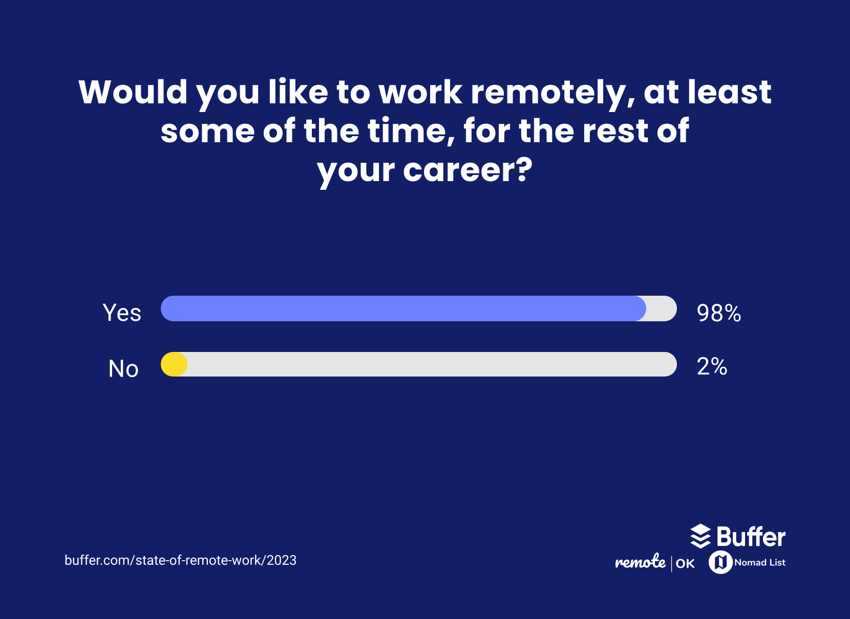 Key Insights from The 2023 State of Remote Work
