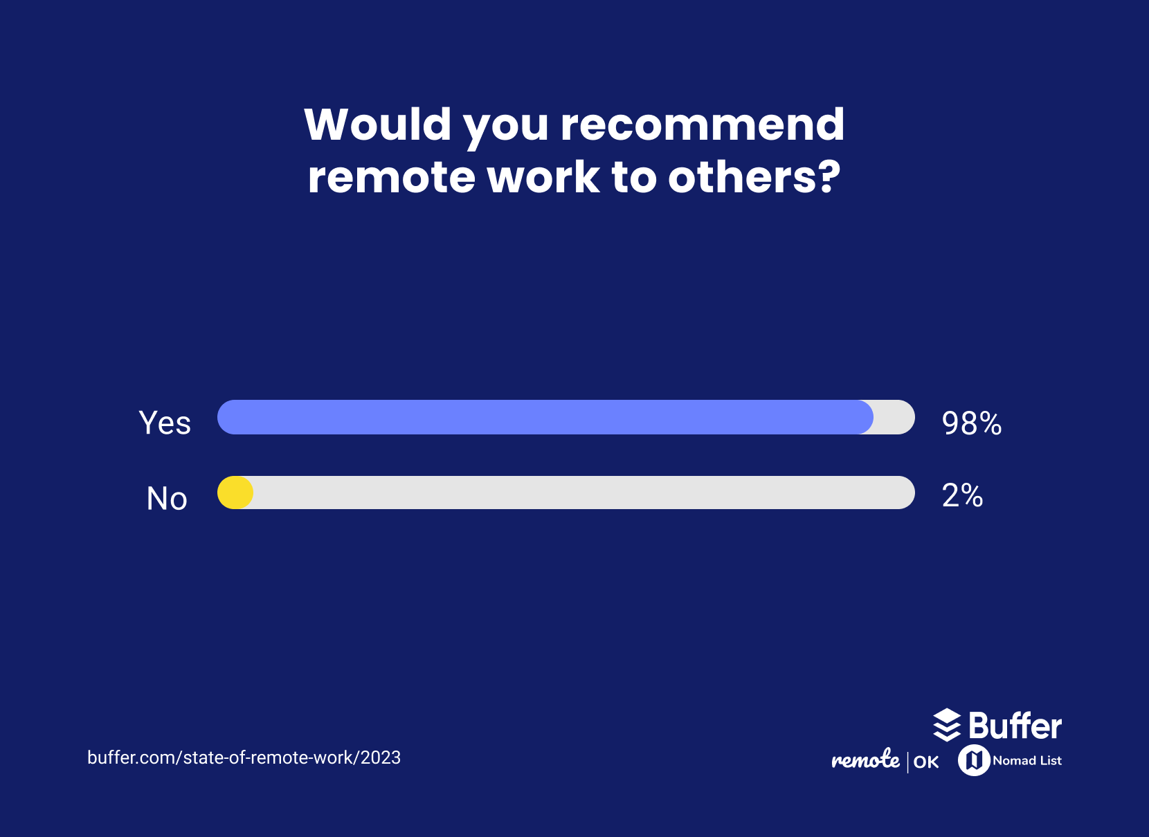 Recommend Remote Work Buffer StateofRemoteWork 2023