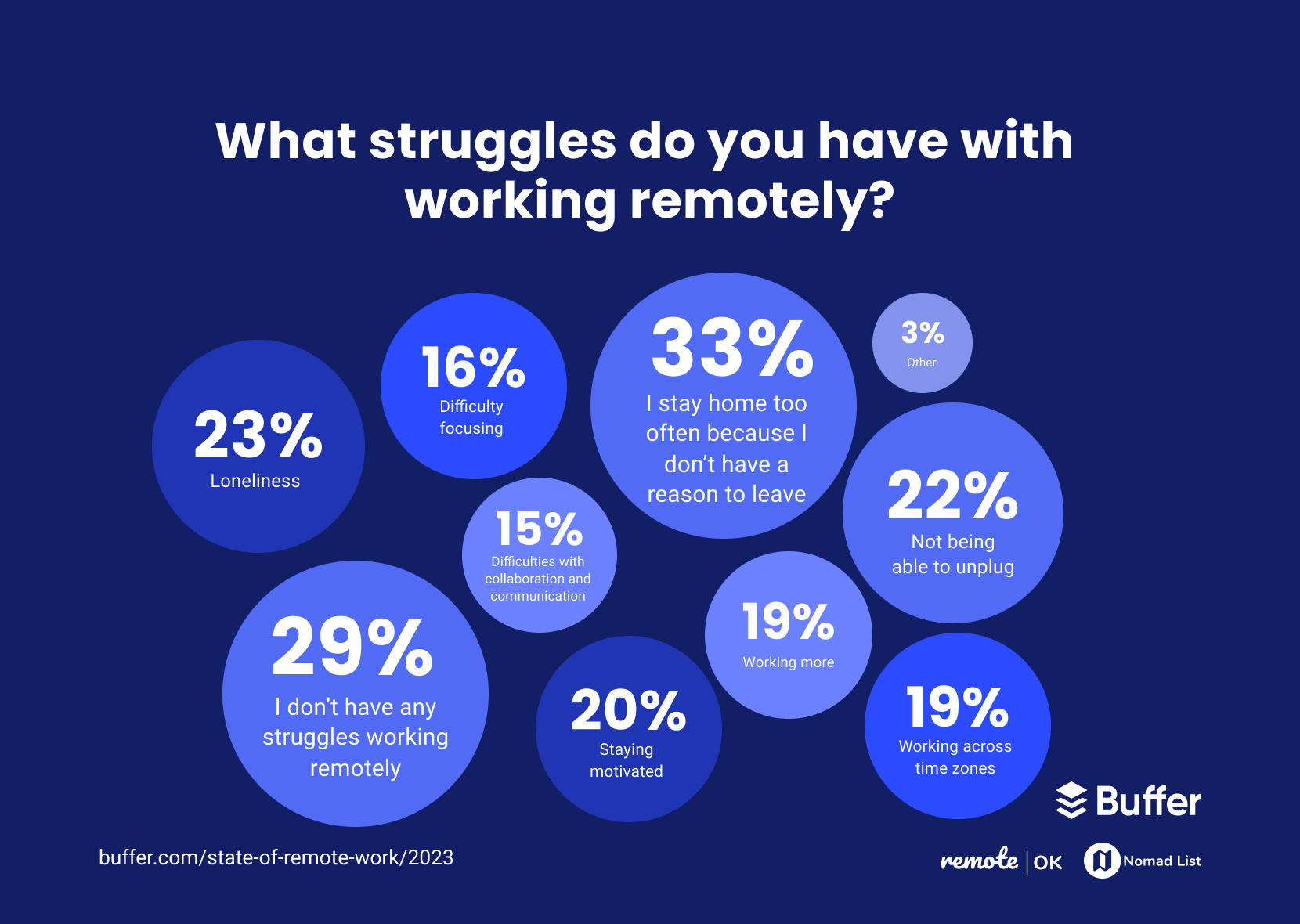 Key Insights from The 2023 State of Remote Work