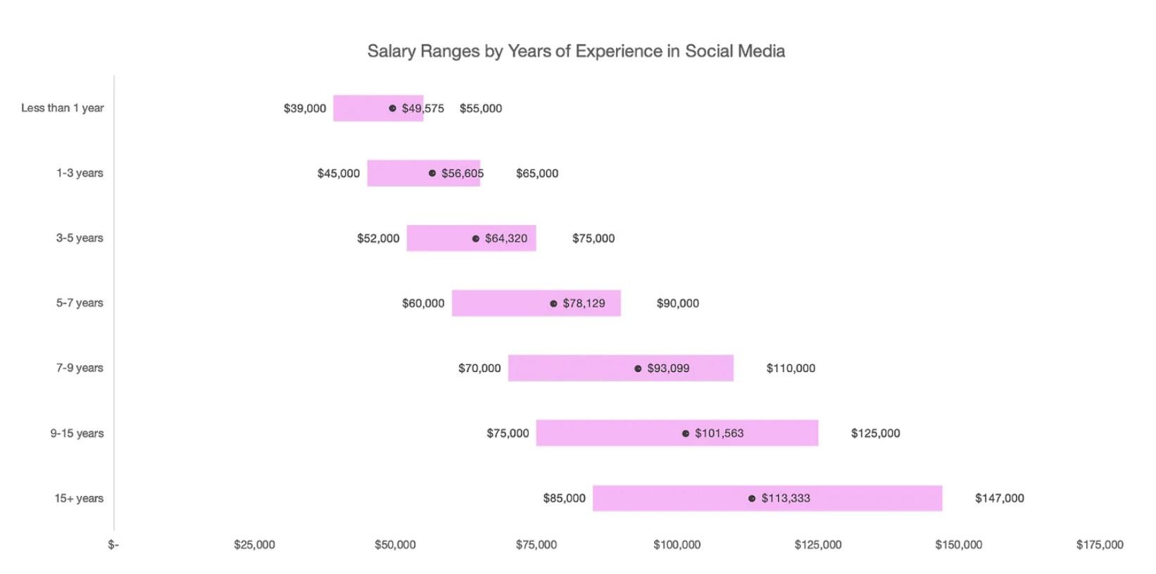 smm salary experience - What You Need To Know About Building A Social Media Career