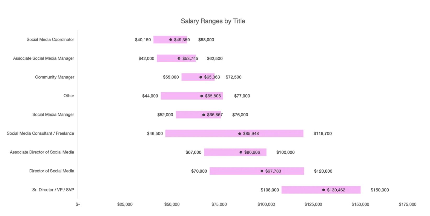 smm salary role - What You Need To Know About Building A Social Media Career