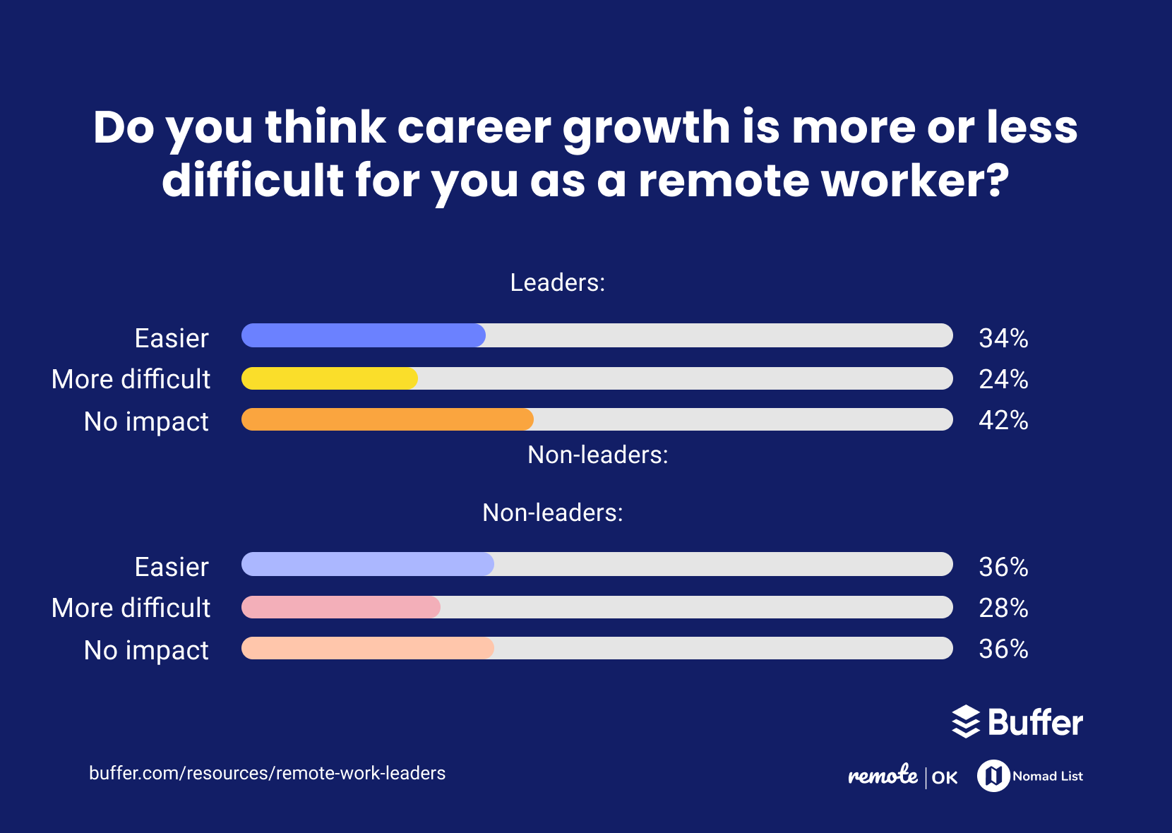 How Are Leaders Experiencing Remote Work?