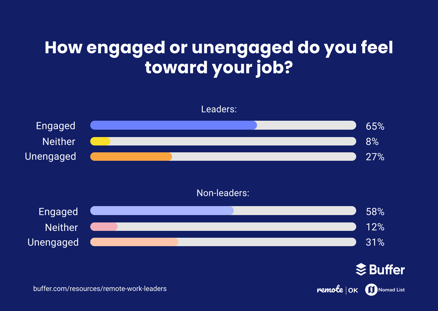 Engaged - How Are Leaders Experiencing Remote Work?