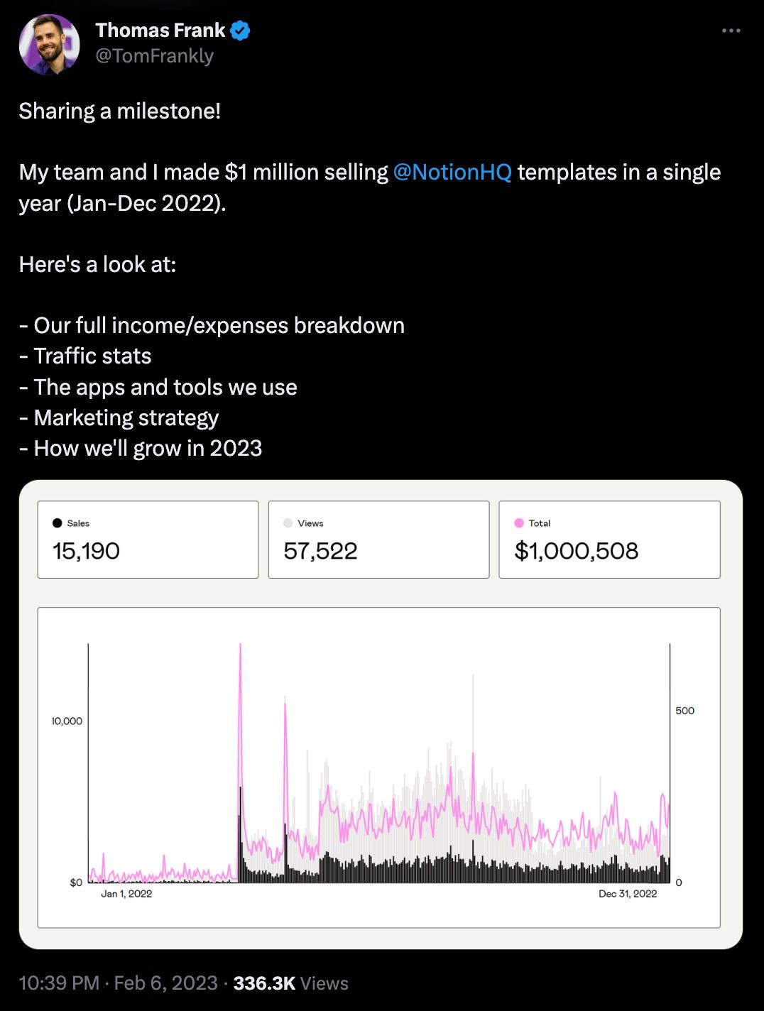 Image showing a tweet from Thomas Frank that reads: Sharing a milestone!  My team and I made $1 million selling  @NotionHQ  templates in a single year (Jan-Dec 2022).  Here's a look at:  - Our full income/expenses breakdown - Traffic stats - The apps and tools we use - Marketing strategy - How we'll grow in 2023
