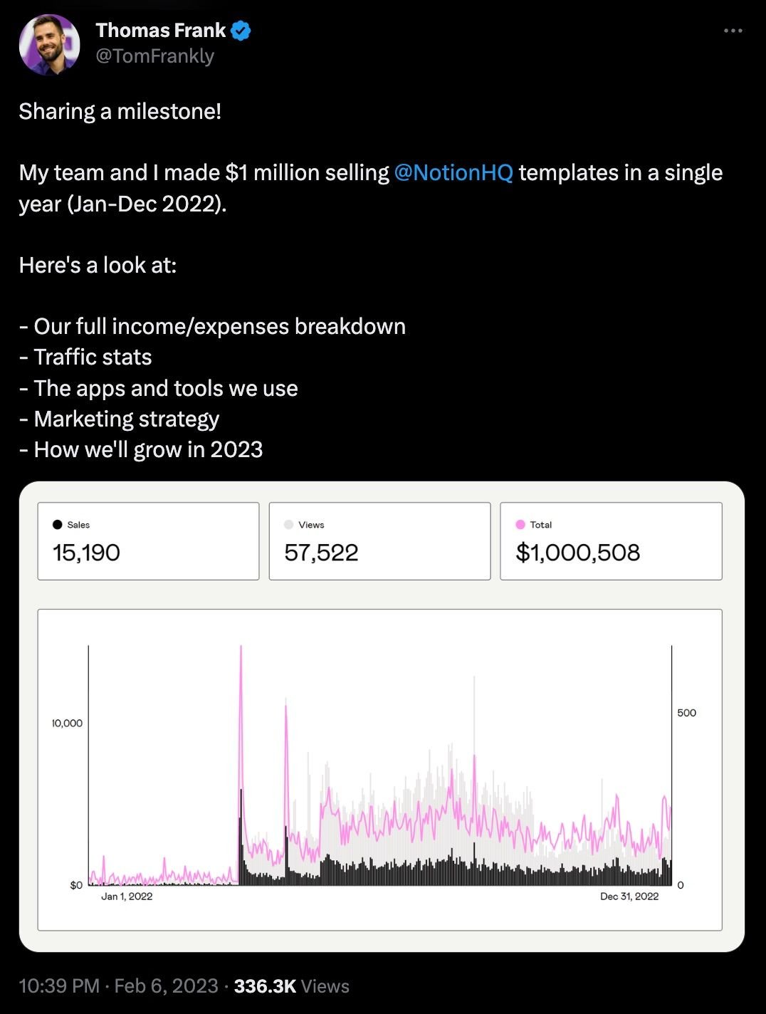 Imagen que muestra un tweet de Thomas Frank que dice: ¡Comparte un paso!  Mi equipo y yo ganamos $ 1 millón vendiendo modelos @NotionHQ en un solo año (enero-diciembre de 2022).  Aquí hay una descripción general: - Nuestro desglose completo de ingresos/gastos - Estadísticas de tráfico - Aplicaciones y herramientas que utilizamos - Estrategia de marketing - Nuestro crecimiento en 2023