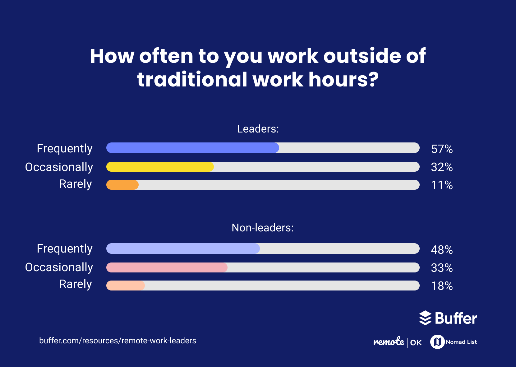 WorkOutsideOfTraditionalHours - How Are Leaders Experiencing Remote Work?