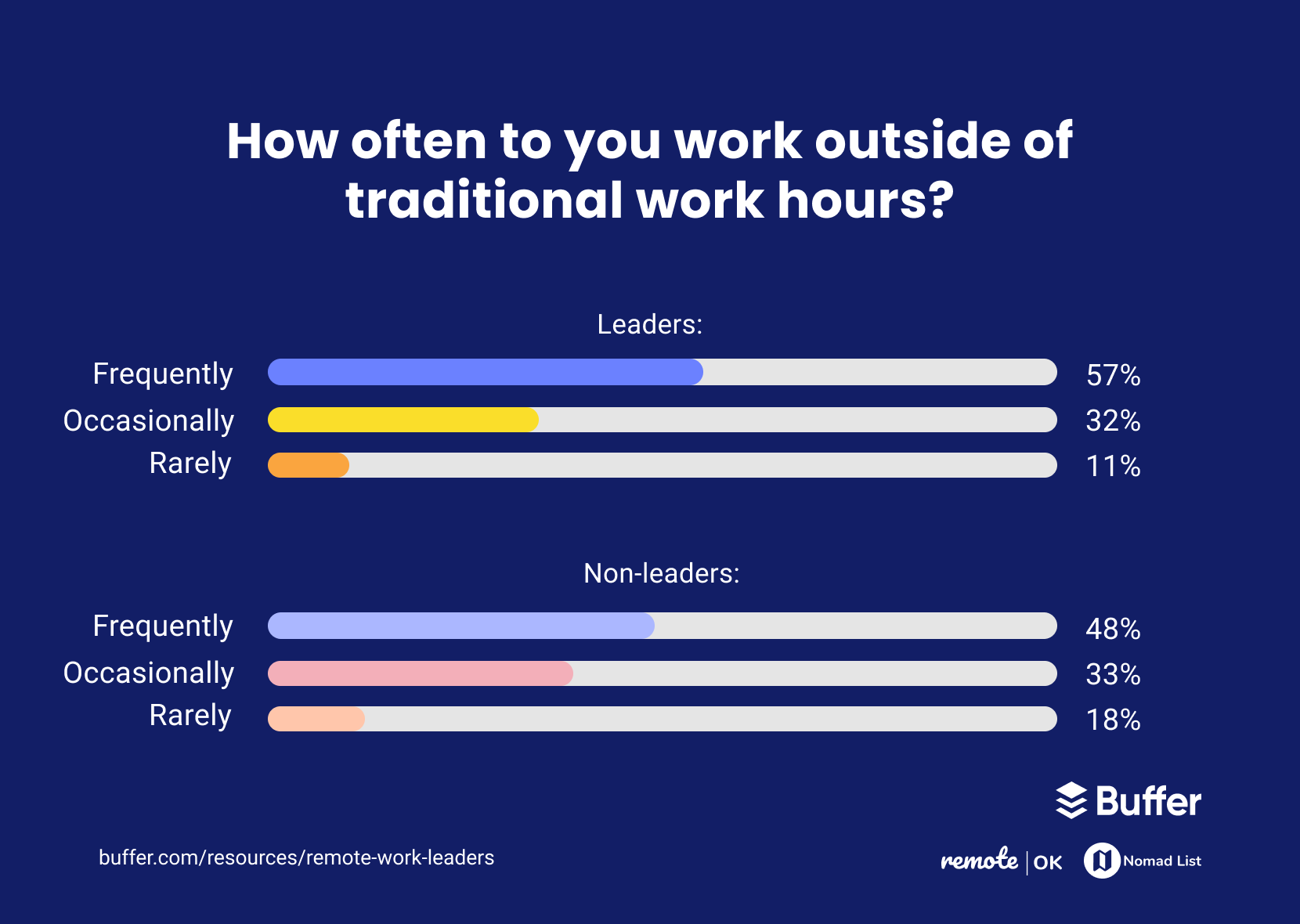 How Are Leaders Experiencing Remote Work?