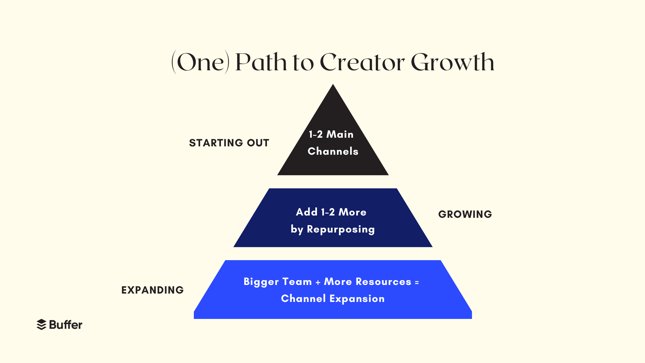 Pyramid showing the paths to creator growth