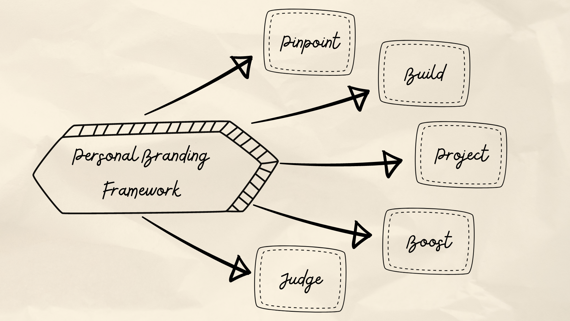 personal branding framework