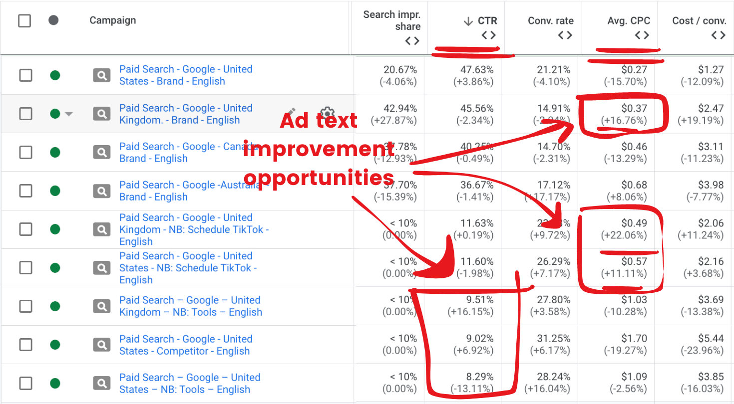 Experimenting in Marketing: What I’ve Learned Running 25 A/B Tests on Ads for Buffer