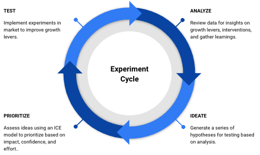 Experimenting in Marketing: What I’ve Learned Running 25 A/B Tests on Ads for Buffer