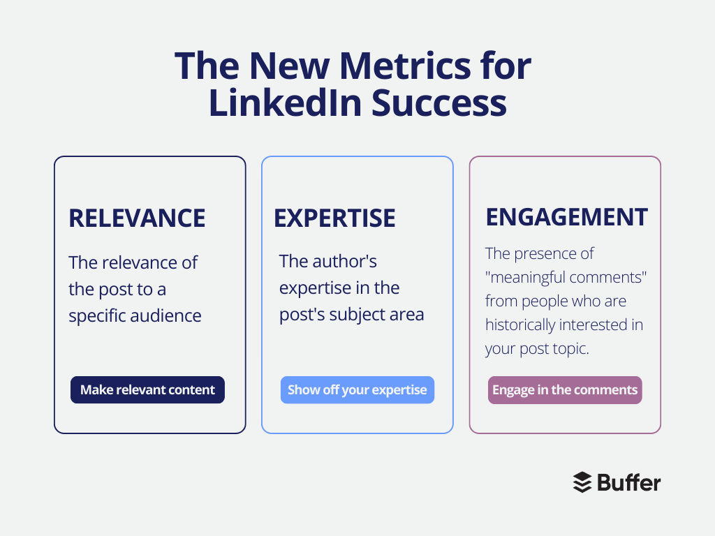 new linkedin metrics - How Does The LinkedIn Algorithm Work in 2023?