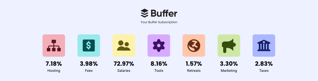 Our New Transparent Pricing Dashboard: Where Your Money Goes When You Buy a Buffer Subscription