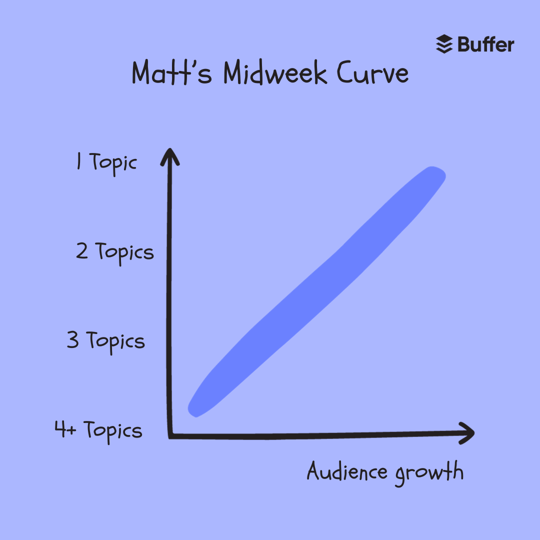 Fun Pastel Hand drawn My Productivity Graph Instagram Post 1