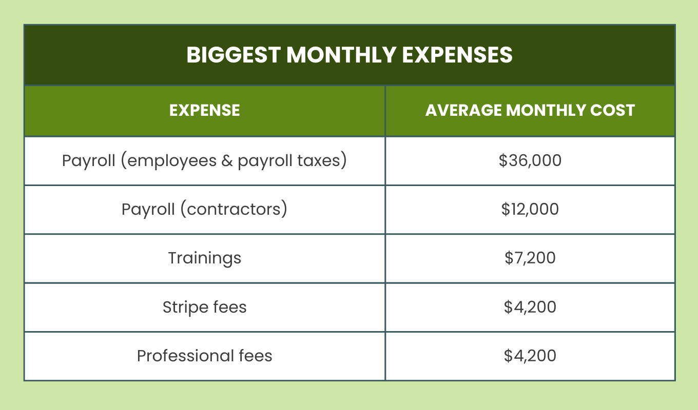 Meredith Noble Expenses UPDATED - This Business Went From Losing $20k to Earning $1 Million in 2 Years
