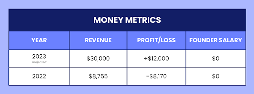 money metrics 1 - Here’s Exactly How This Founder Spent $17,000 to Get Her Tea Business Off the Ground