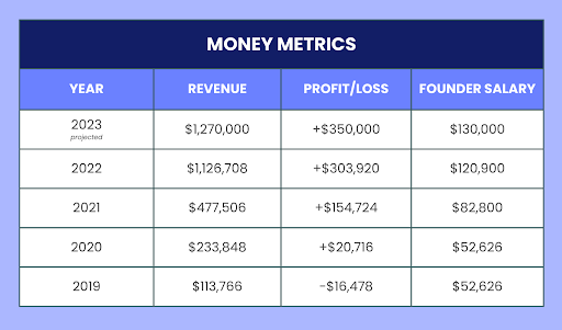 money metrics 2 - This Business Went From Losing $20k to Earning $1 Million in 2 Years