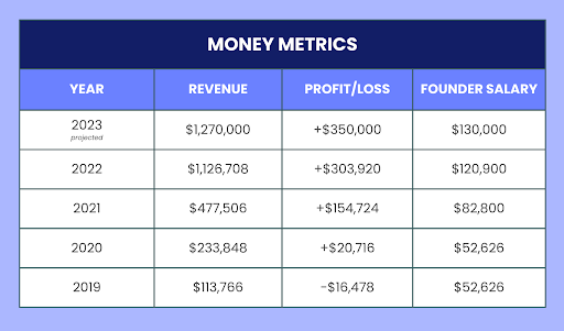 How This Business Went From Losing $20,000 to Earning $1 Million in Just Two Years