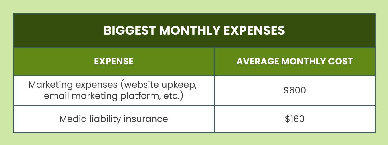 Buffer Money Diaries Expenses Graphic Kat Boogaard - How This Freelancer Made $300,000 in One Year—And Why She Chose to Scale Back