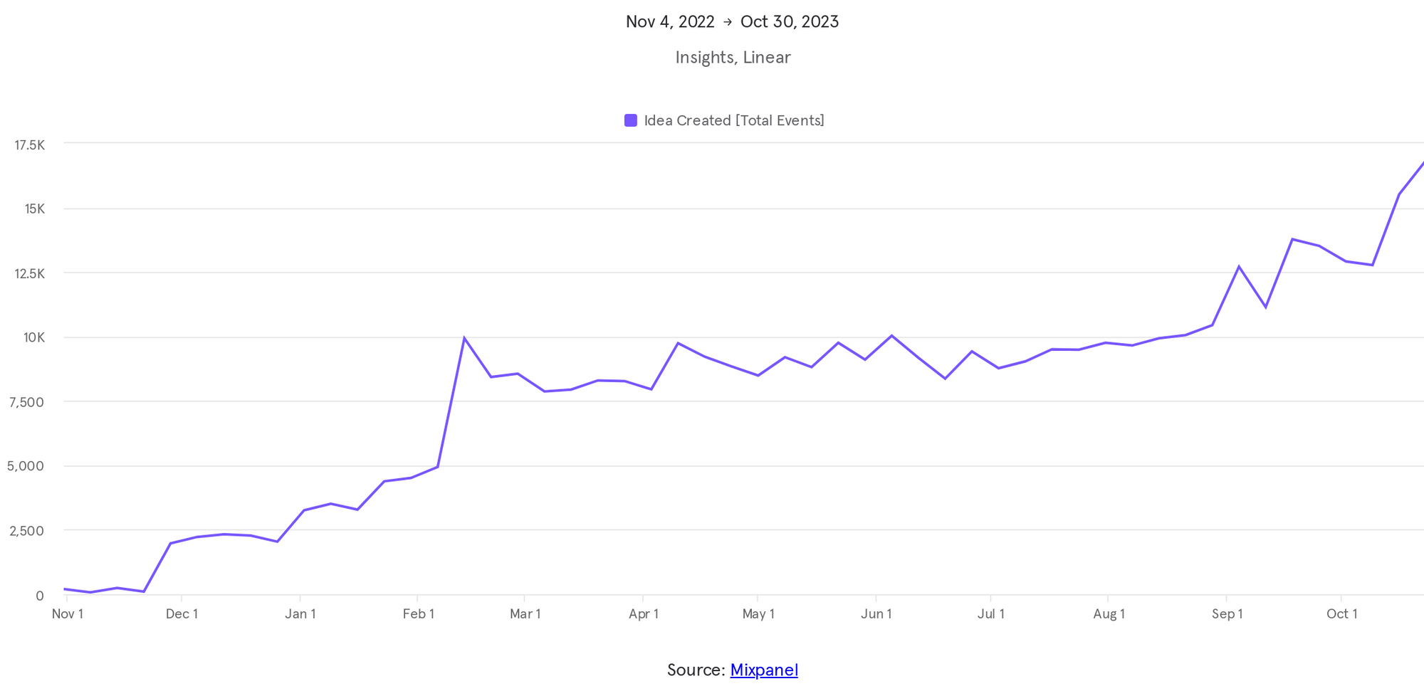 This chart shows the weekly growth in the number of ideas that have been added to Buffer.