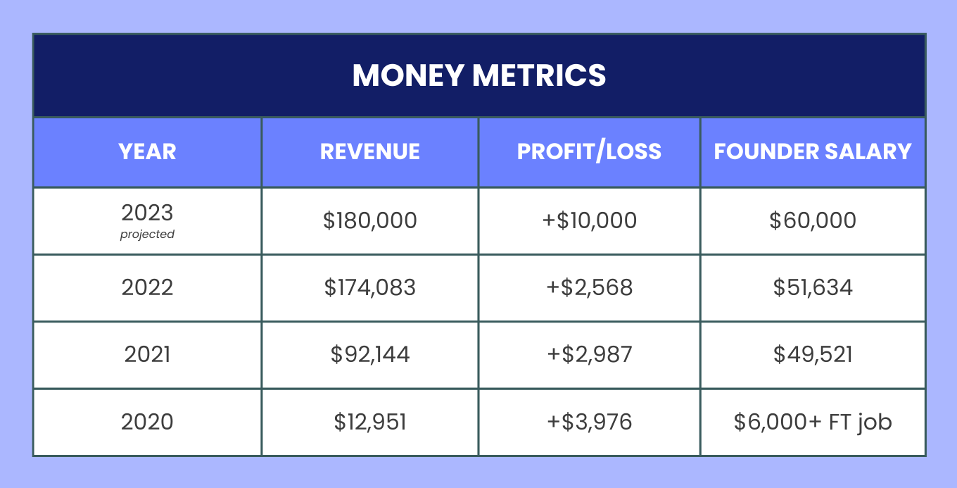 From $400 to $180,000: How This Founder Bootstrapped a Six-Figure Business