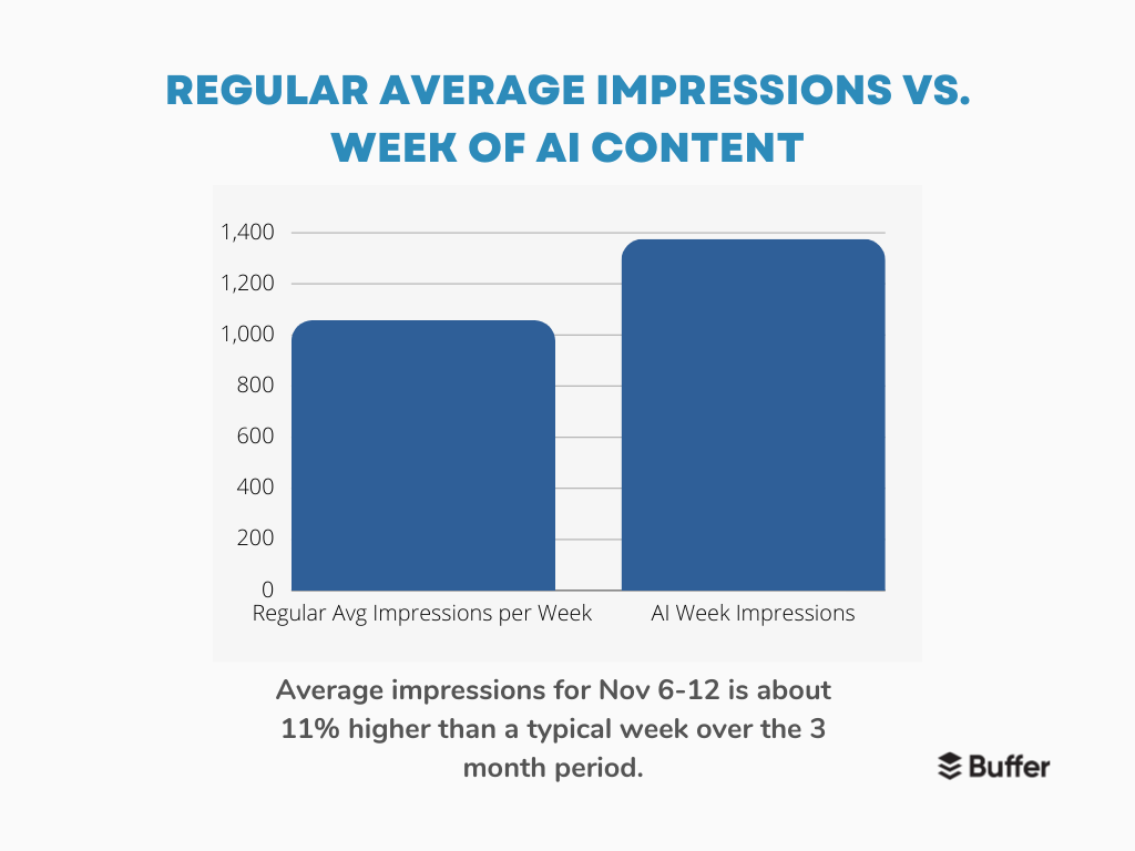1 - I Published AI Content on LinkedIn for 7 Days – No One Noticed