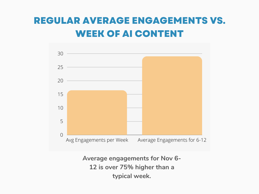 AI Experiment Graphs  1  - I Published AI Content on LinkedIn for 7 Days – No One Noticed
