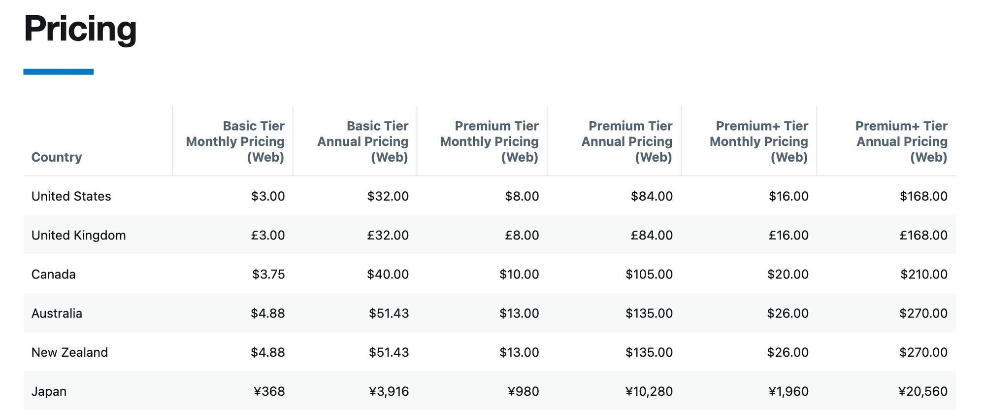 Should your business have an X Premium account?