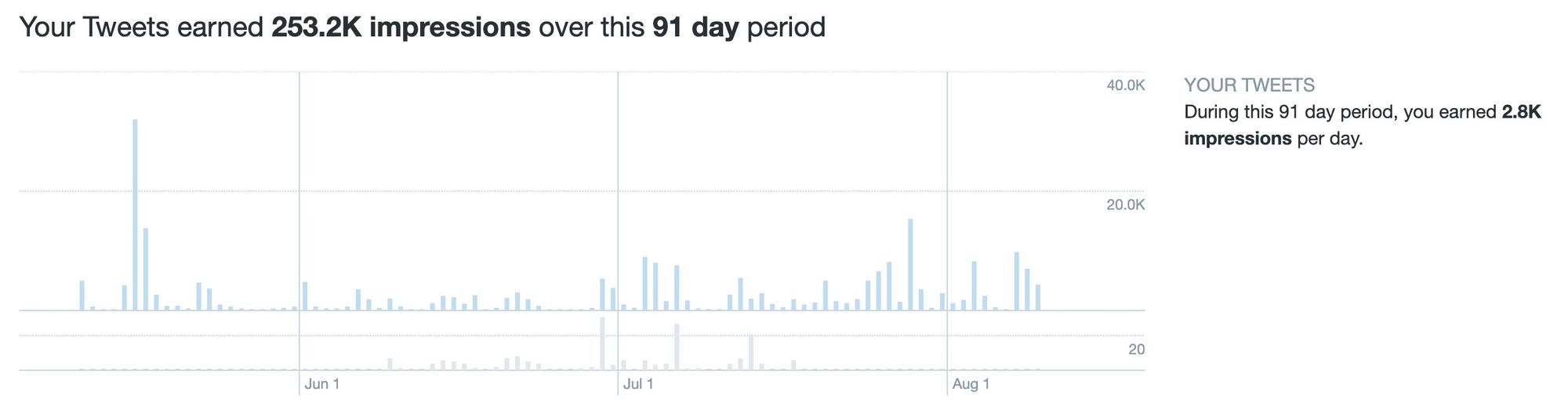 Tweet Activity analytics for tamioladipo 10 - I Tried X Premium for 3 Months — Here’s What Happened