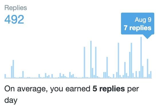 Tweet Activity analytics for tamioladipo 13 - I Tried X Premium for 3 Months — Here’s What Happened