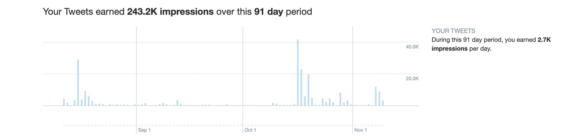 Tweet Activity analytics for tamioladipo - I Tried X Premium for 3 Months — Here’s What Happened