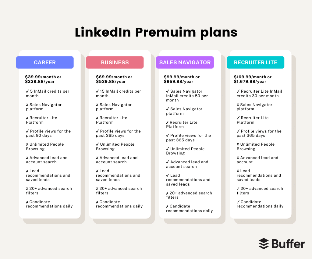 A breakdown of the key differences between LinkedIn Premium's 4 tiers.