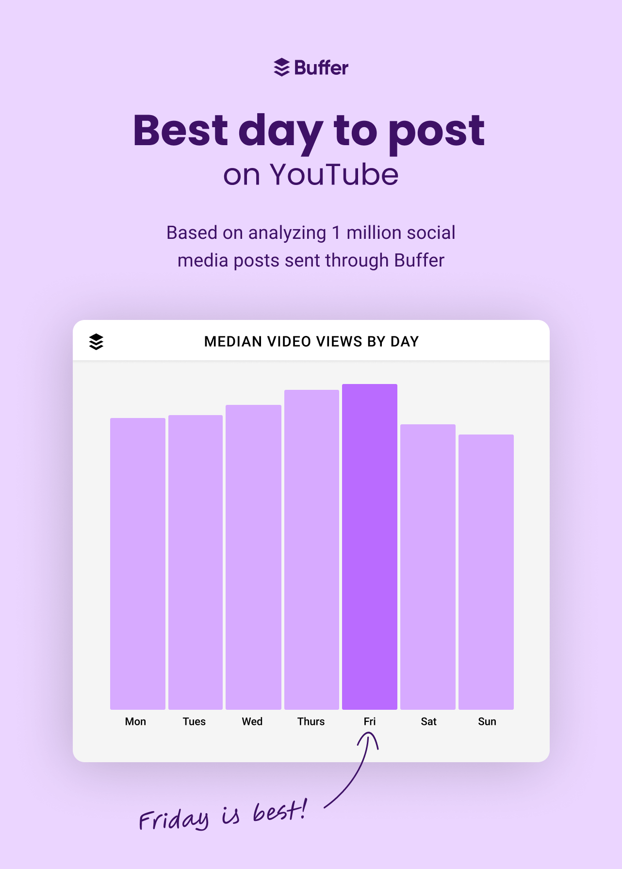A graph showing the best day of the week to post on YouTube.