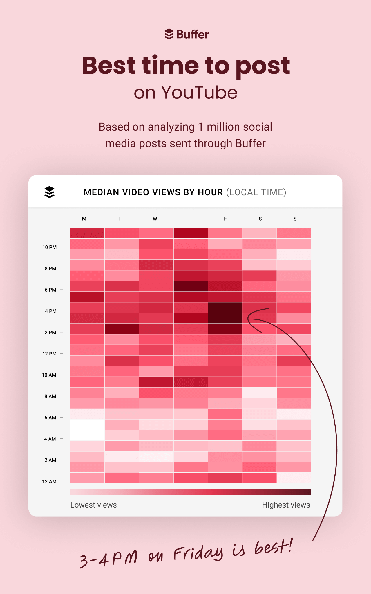 A heatmap graph showing the best times to post on YouTube for each day of the week 