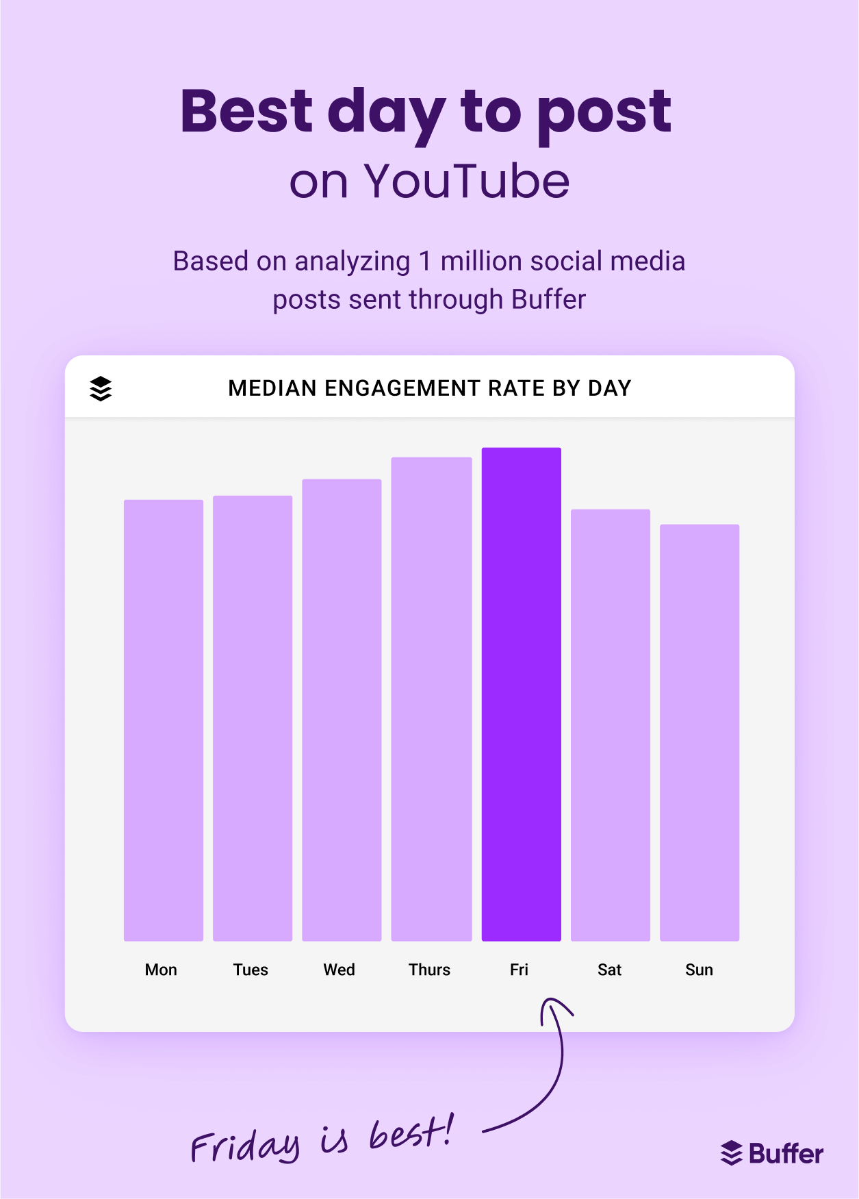 When is the Best Time to Post on YouTube? We Analyzed 1 Million Videos to Find Out