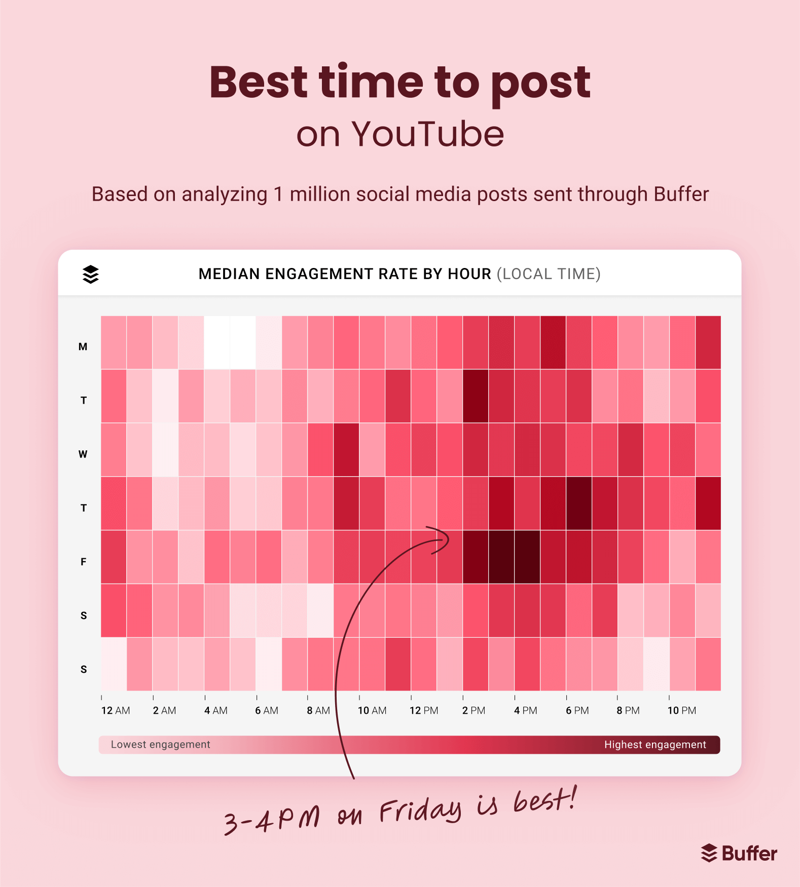 When is the Best Time to Post on YouTube? We Analyzed 1 Million Videos to Find Out