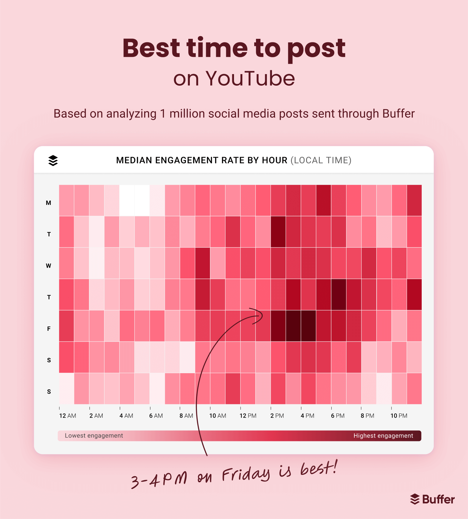 A heatmap graph showing the best times to post on YouTube for each day of the week 