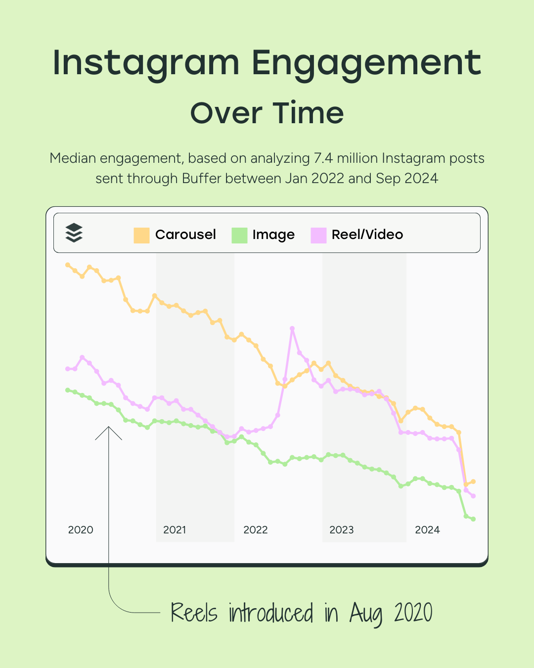 A line graph showing how the median engagement of Instagram posts has evolved over time, broken down by post type.