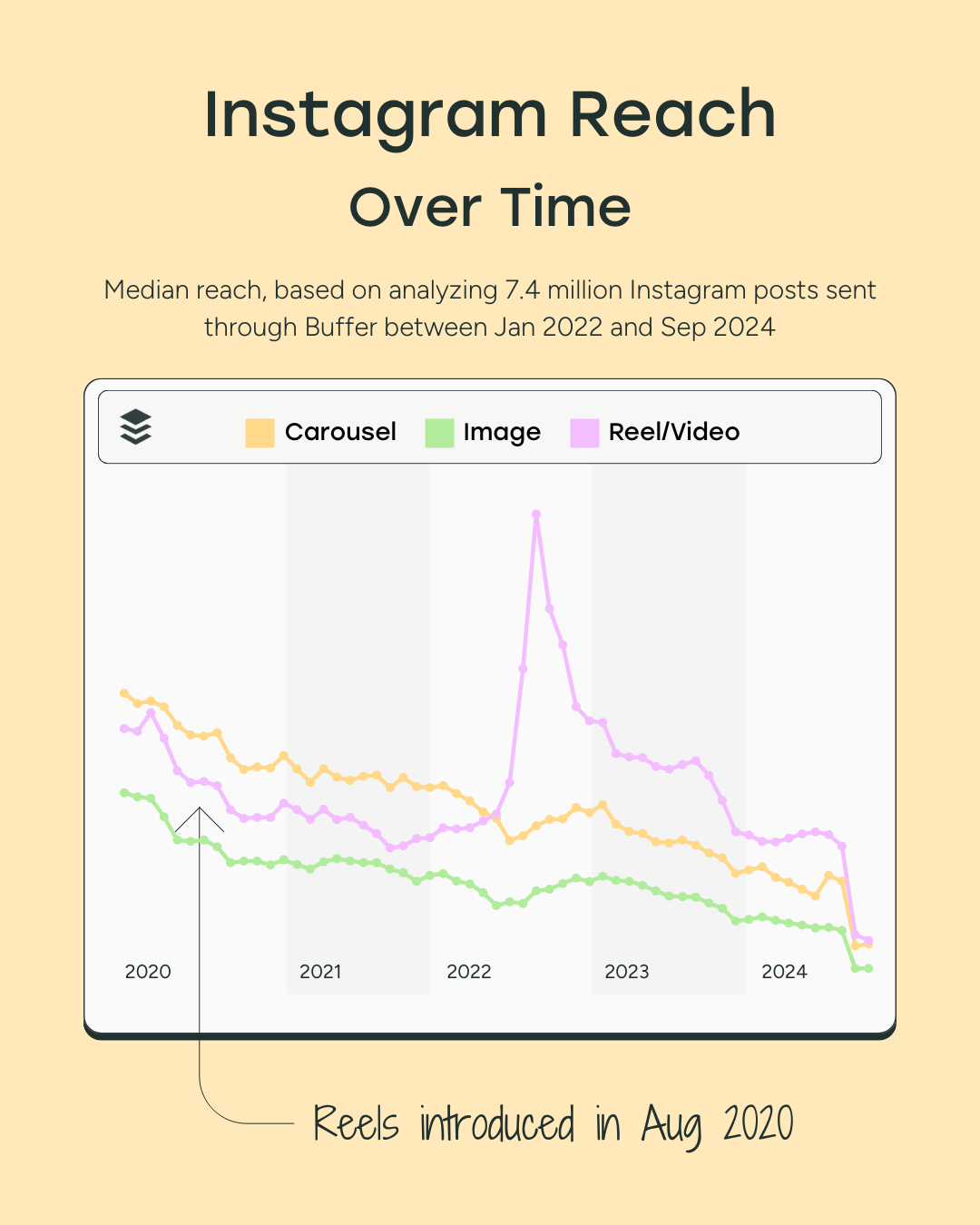 A line graph showing how the median reach of Instagram posts has evolved over time, broken down by post type.