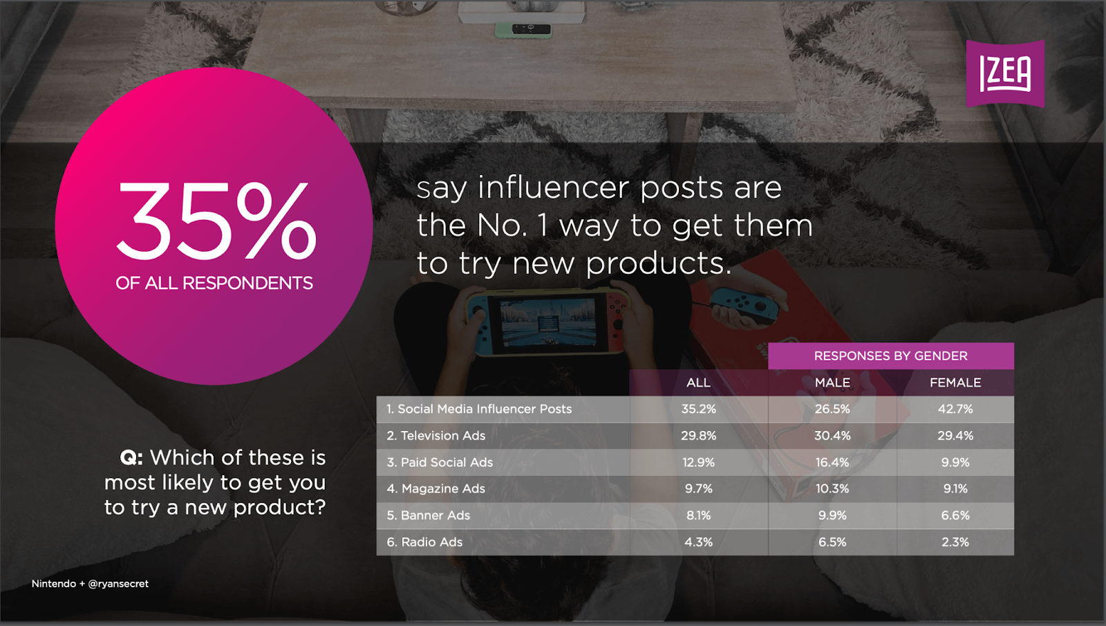 IZEA survey showing the top 6 ways consumers say are likely to influence them to try a new product, with social media influencer posts leading with 35.2%.