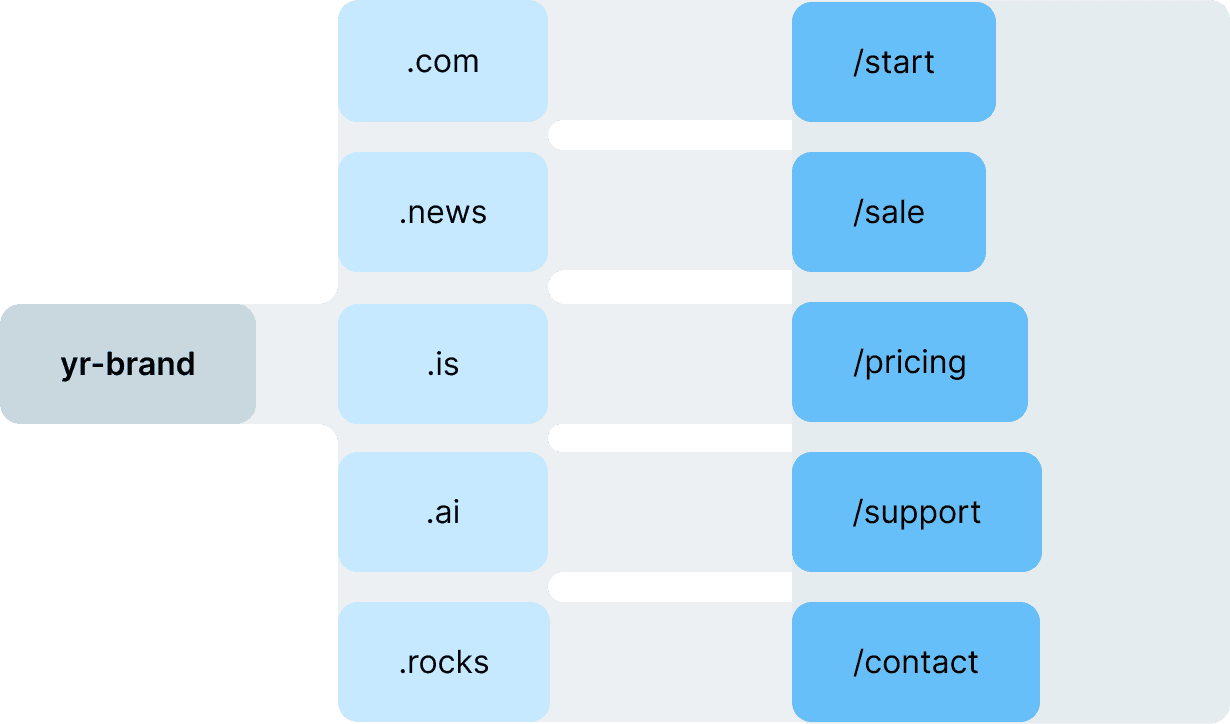 Rebrandly lets you customize your domain, extension, and slug