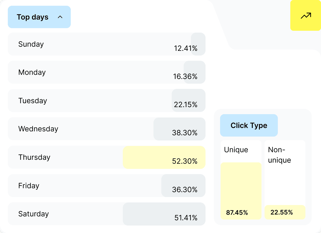 Link analytics by day of the week in Rebrandly